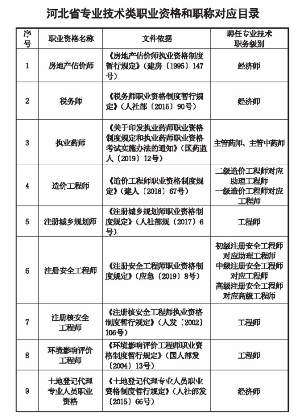 職業(yè)資格對應目錄1