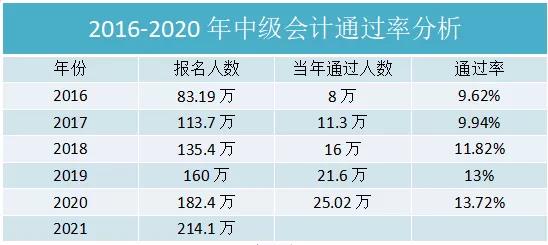 2016-2020年中級(jí)通過率