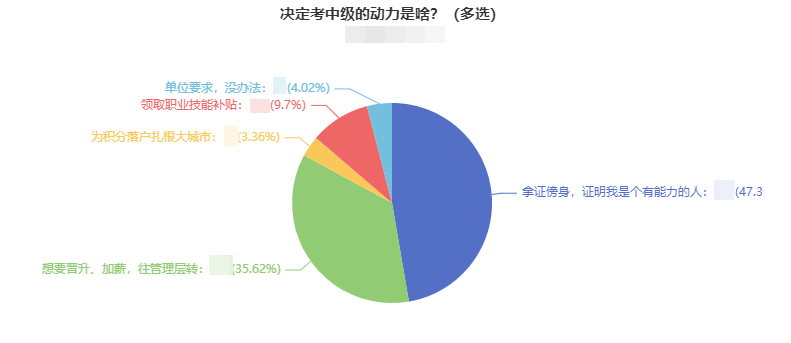 調(diào)查揭秘：決定考中級(jí)會(huì)計(jì)職稱的動(dòng)力是什么？