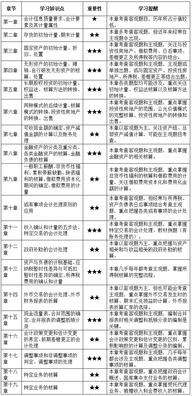 @首次備考中級會計(jì)考生 帶你探秘中級會計(jì)職稱3科難易度排行