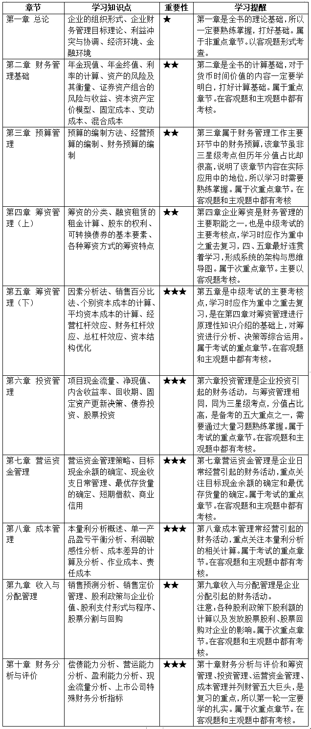 @首次備考中級會計(jì)考生 帶你探秘中級會計(jì)職稱3科難易度排行