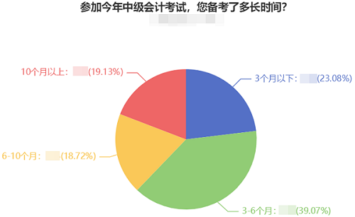 2022中級會計預習階段備考進行中 四步助你贏在起跑線！