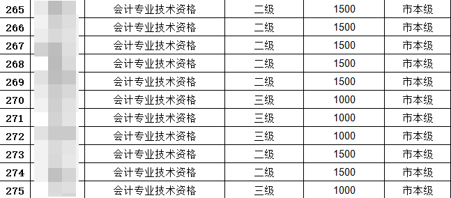 恭喜中級(jí)會(huì)計(jì)考生！考過(guò)還可以領(lǐng)2000元補(bǔ)貼！真香~