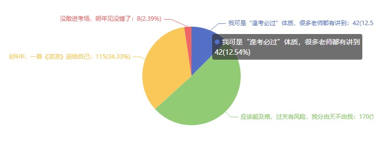 2021注會(huì)考試難嗎？難在哪里？調(diào)查分析結(jié)果來了~