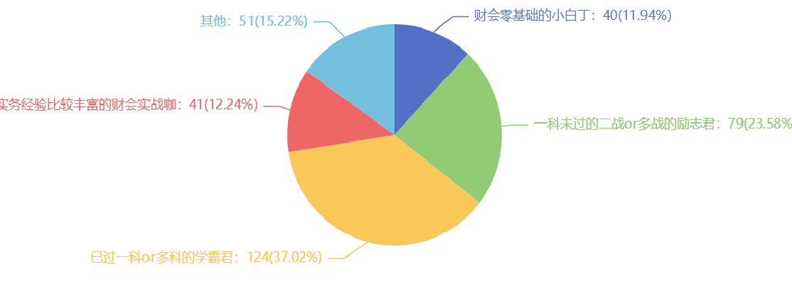 2021注會(huì)考試難嗎？難在哪里？調(diào)查分析結(jié)果來了~