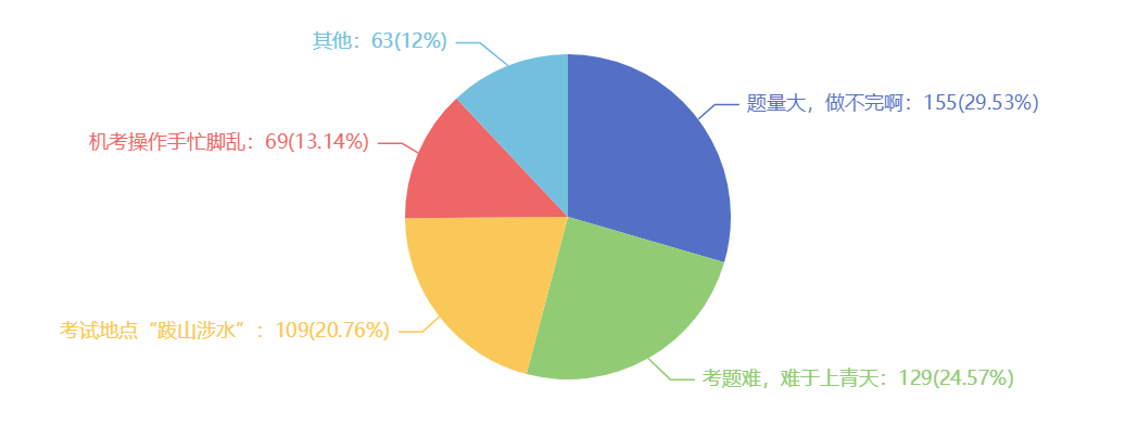 2021注會(huì)考試難嗎？難在哪里？調(diào)查分析結(jié)果來了~