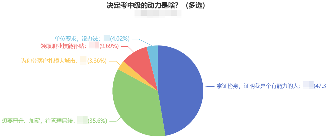 調(diào)查揭秘：越來(lái)越多的人報(bào)考中級(jí)會(huì)計(jì)職稱 動(dòng)力是什么？