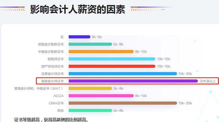 拿下高級(jí)會(huì)計(jì)師后 工資能達(dá)到多少？