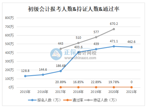 初級會計職稱到底好不好考？