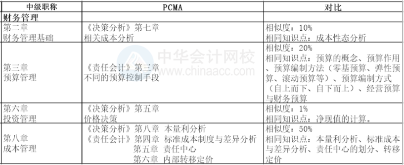 中級管理會(huì)計(jì)師和中級職稱哪些考試科目內(nèi)容有重合