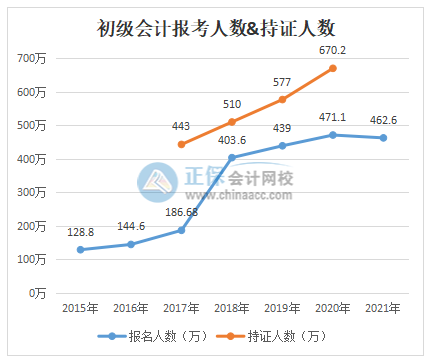 2022年初級會計考試難度會加大嗎？