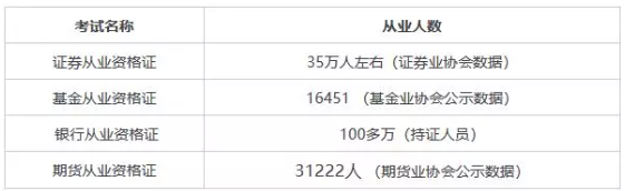 證券從業(yè)資格證書含金量有多高？值不值得考？
