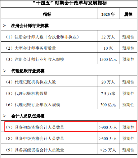 拿到初級會計職稱證書的人有多少啊？