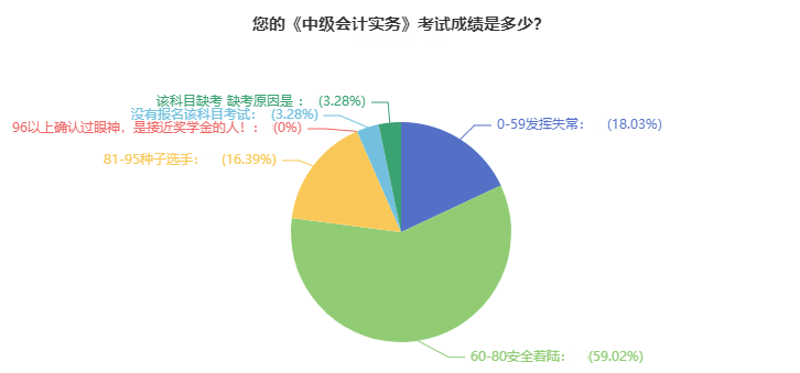 調(diào)查：2021年中級會計職稱考試通過率超高？