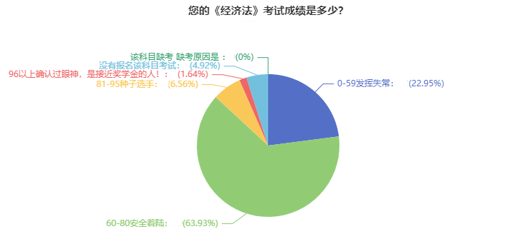 調(diào)查：2021年中級會計職稱考試通過率超高？