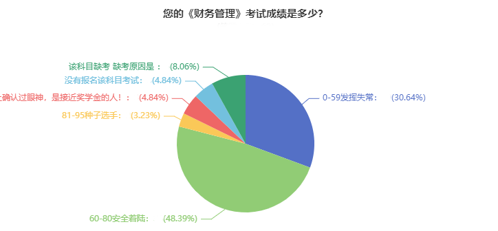 調(diào)查：2021年中級會計職稱考試通過率超高？