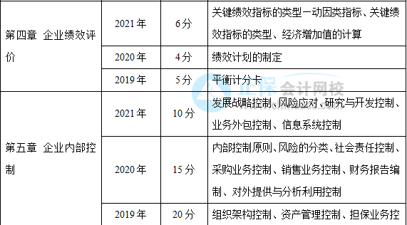 近三年高級會計師考試考點及考核分值總結(jié)