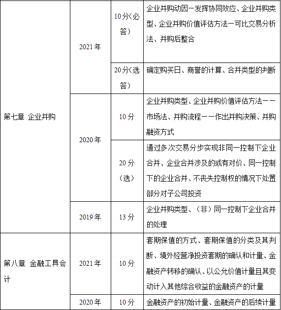 近三年高級會計師考試考點及考核分值總結(jié)