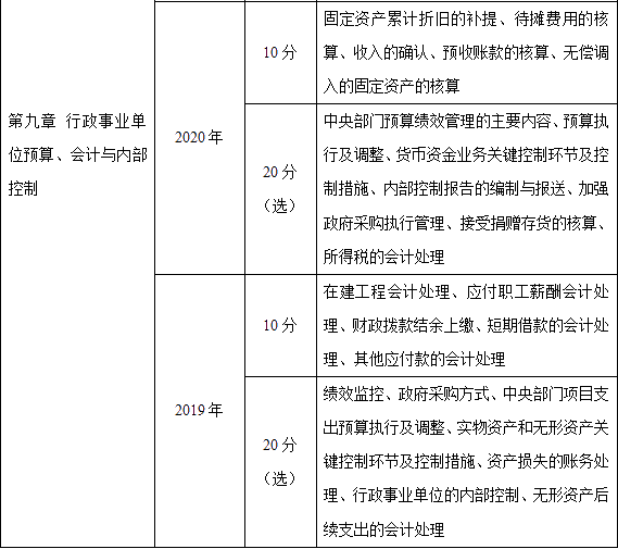 近三年高級會計師考試考點及考核分值總結(jié)