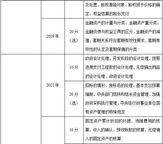 近三年高級會計師考試考點及考核分值總結(jié)