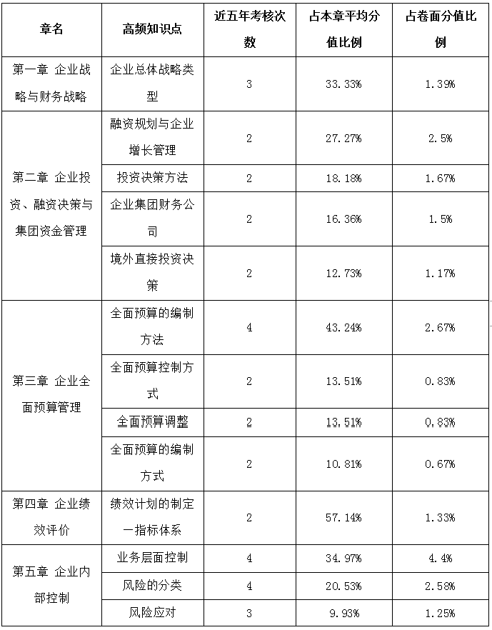 高級(jí)會(huì)計(jì)實(shí)務(wù)歷年占據(jù)高分值的知識(shí)點(diǎn)一覽