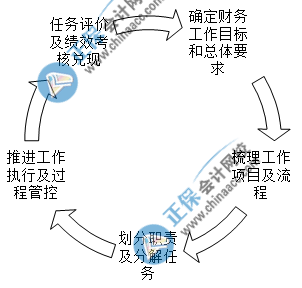 入職財(cái)務(wù)經(jīng)理崗位后如何開(kāi)展財(cái)務(wù)工作？