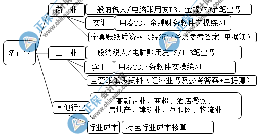 中級(jí)會(huì)計(jì)成績(jī)查完后 想晉升成本會(huì)計(jì)的都去做這些了！