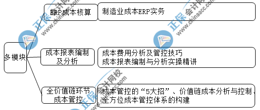 中級(jí)會(huì)計(jì)成績(jī)查完后 想晉升成本會(huì)計(jì)的都去做這些了！