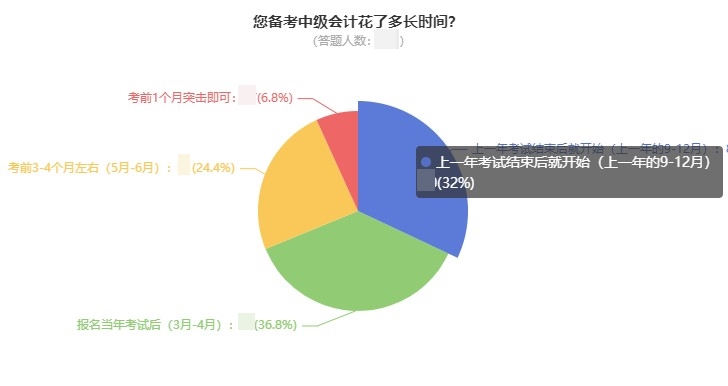 備考2022中級(jí)會(huì)計(jì)會(huì)計(jì)你要注意的四件事 快來關(guān)注~