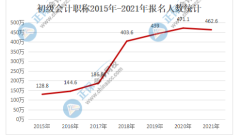 2022年初級(jí)會(huì)計(jì)報(bào)名人數(shù)也會(huì)居高不下嗎？