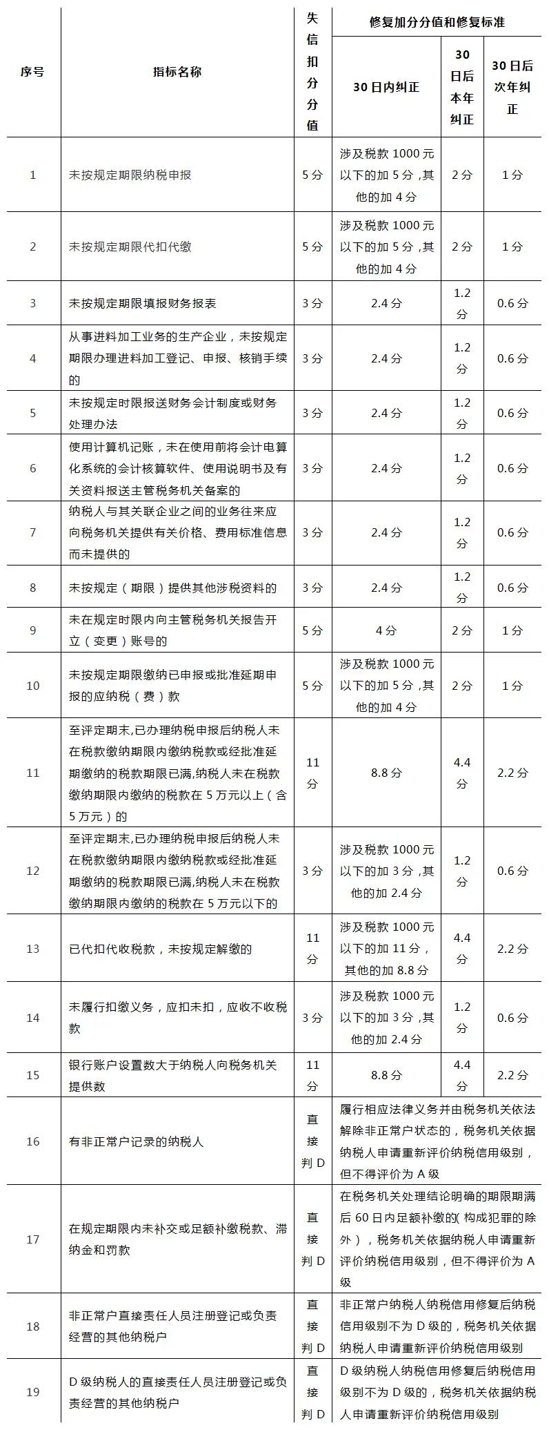 納稅信用扣分也可以修復(fù)？一起來看看修復(fù)條件吧！