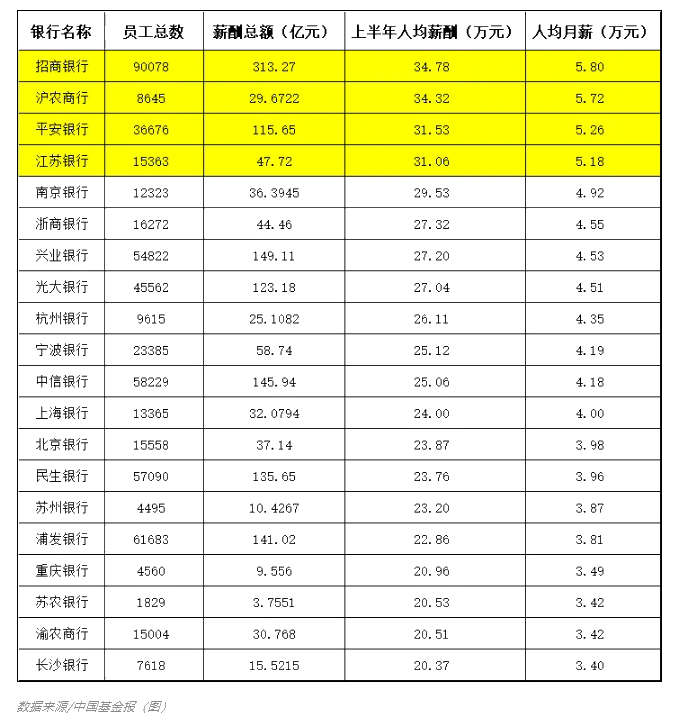 2021年上半年銀行薪酬大曝光！漲工資了？