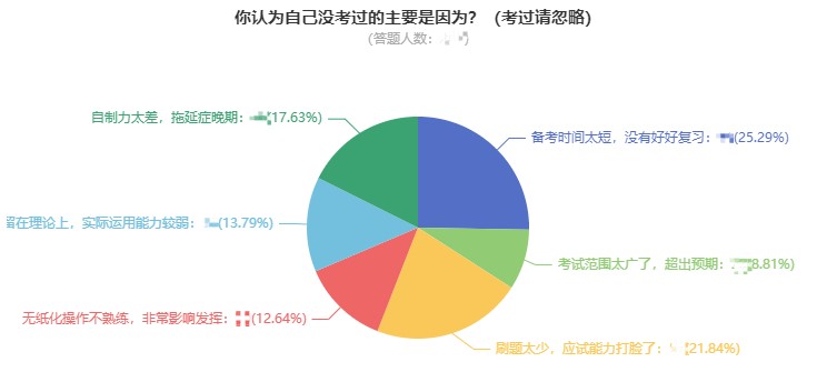 2021年中級會計職稱考試沒通過怎么辦？網校為你支招