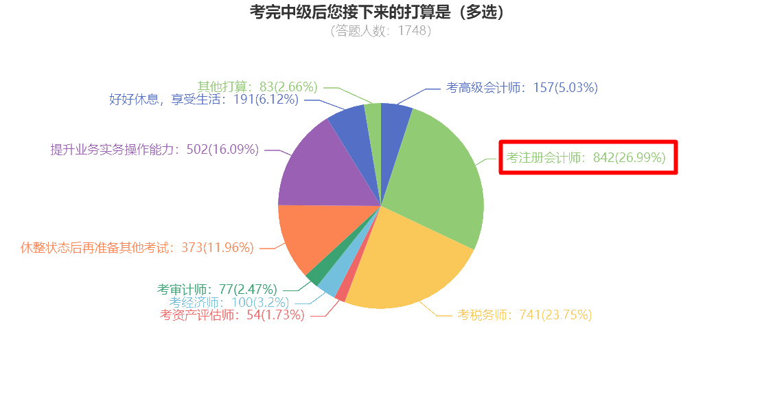 中級考后調(diào)查問卷顯示 竟有近30%的同學(xué)想考注冊會計師？