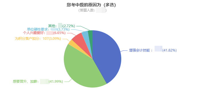 中級(jí)會(huì)計(jì)證書含金量高嗎？升職加薪要不要！