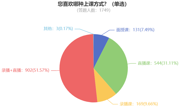 您喜歡哪種上課方式？（單選）840