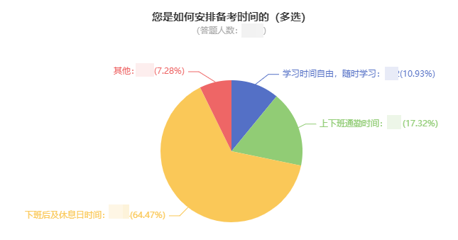 中級(jí)會(huì)計(jì)考生如何安排備考時(shí)間？64%的人這樣做！