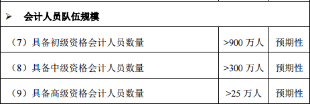 什么類型的考生一定要報(bào)名高級(jí)會(huì)計(jì)考試？