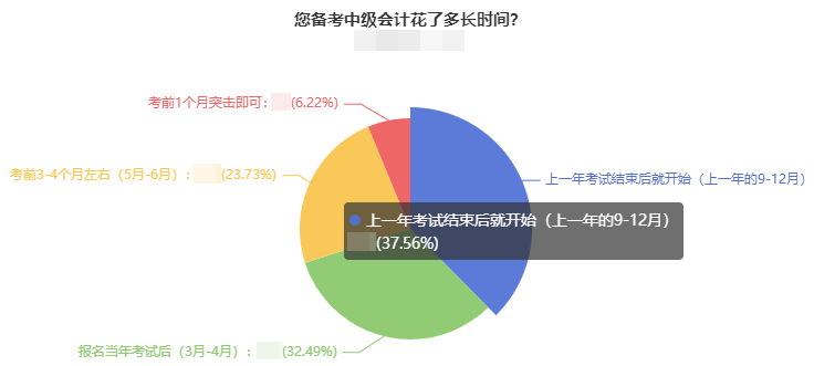 備考中級(jí)會(huì)計(jì)需要用多久？有人考前1個(gè)月突擊 也有人22個(gè)月拿證