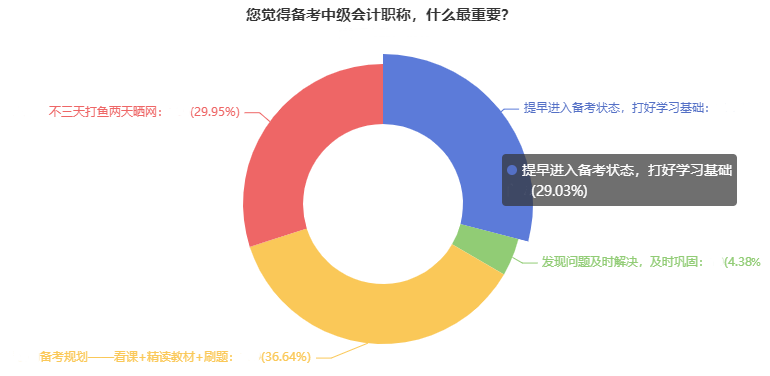 備考中級(jí)會(huì)計(jì)需要用多久？有人考前1個(gè)月突擊 也有人22個(gè)月拿證