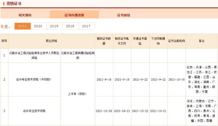 速看！這些地區(qū)2021年的初級(jí)會(huì)計(jì)證書有消息了