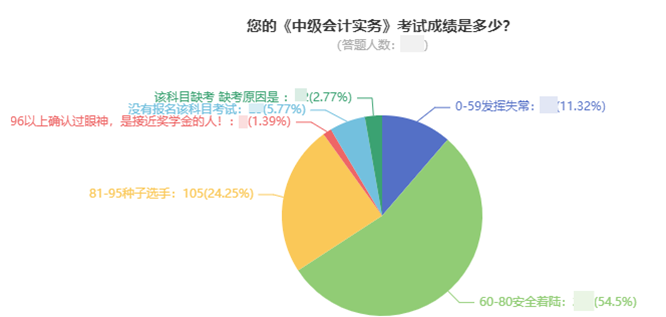 前方高能！中級(jí)會(huì)計(jì)考試通過(guò)率大揭秘！