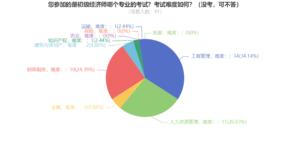 您參加的是初級(jí)經(jīng)濟(jì)師哪個(gè)專業(yè)的考試？考試難度如何？（沒考，可不答）