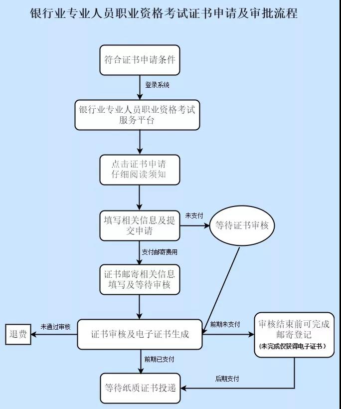 【了解】銀行從業(yè)資格考試證書(shū)領(lǐng)取事宜！