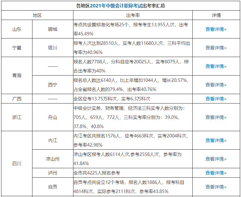 廣西2021中級(jí)會(huì)計(jì)考試成績(jī)合格率只有16%？揭秘背后真相>