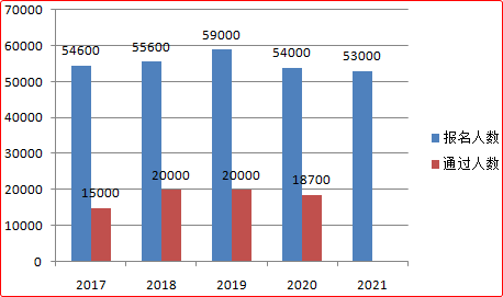 2022年高級會計師報名人數(shù)會下降？