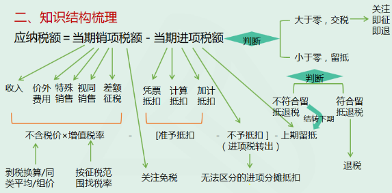 二、知識結(jié)構(gòu)梳理