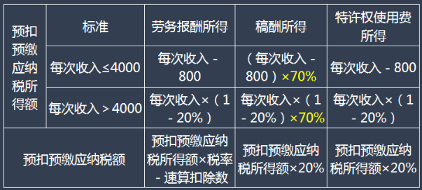 （二）勞務報酬、稿酬、特許權(quán)使用費所得預扣預繳