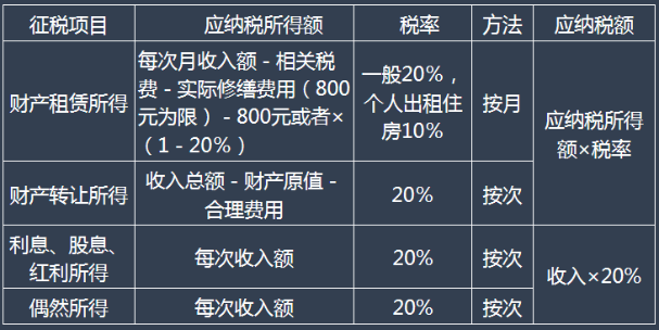 五、其他所得應納稅額的計算