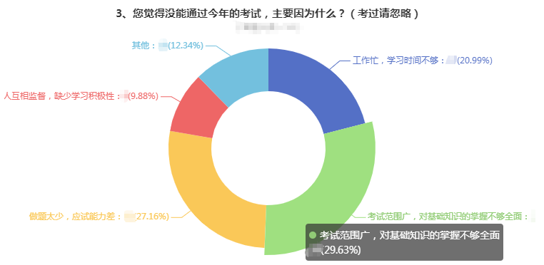 曝光！沒通過高會考試的主要原因都有哪些？